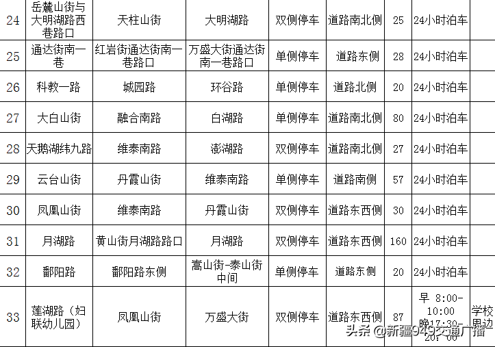 乌鲁木齐这里新增2984个停车泊位！