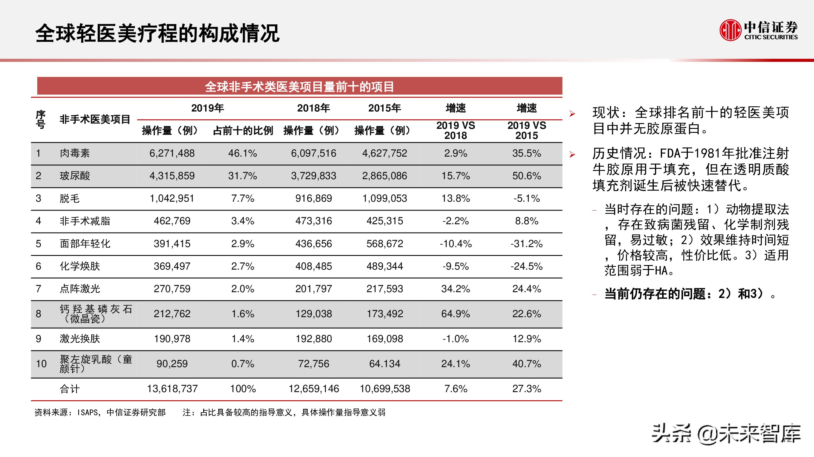 胶原蛋白产业研究报告：颜值产业空间大、增速快
