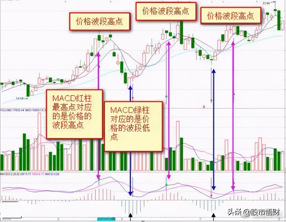 终于有人把MACD讲透彻了死记“红绿柱”远比“金叉死叉”准确