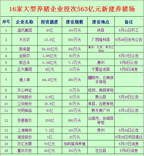 狂砸563亿！16家猪企出手，会引起暴跌吗？为什么？附:6月1日猪价