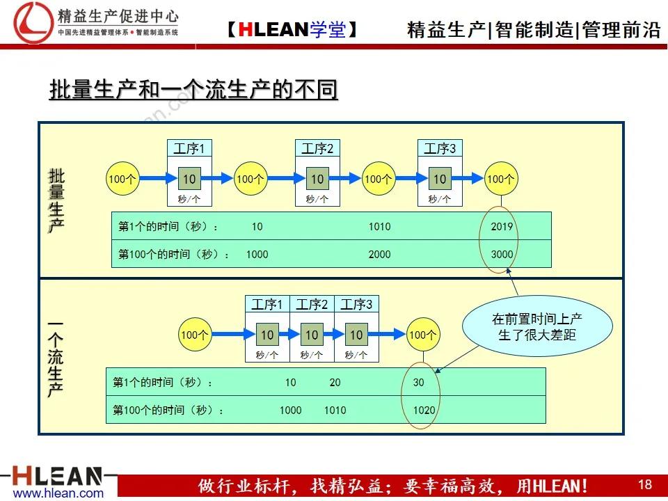 「精益学堂」TPS—丰田生产方式 系列课程（二）