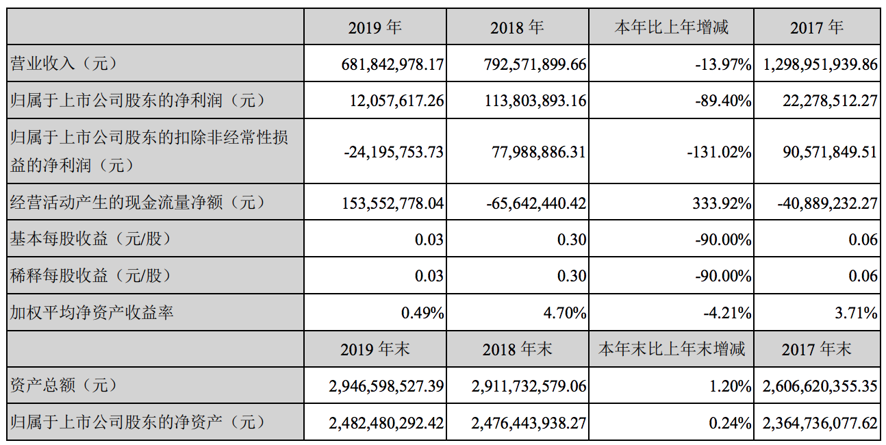 三盛教育预计亏约7亿元：恒峰信息业绩“变脸”，有股东提前减持