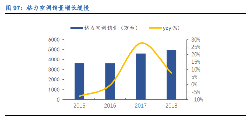 空调行业深度报告：全产业链竞争铸就龙头深厚壁垒