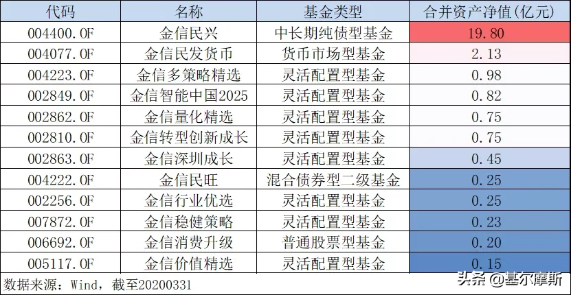 2020上半年公募权益新发，74家，旱的旱死，涝的