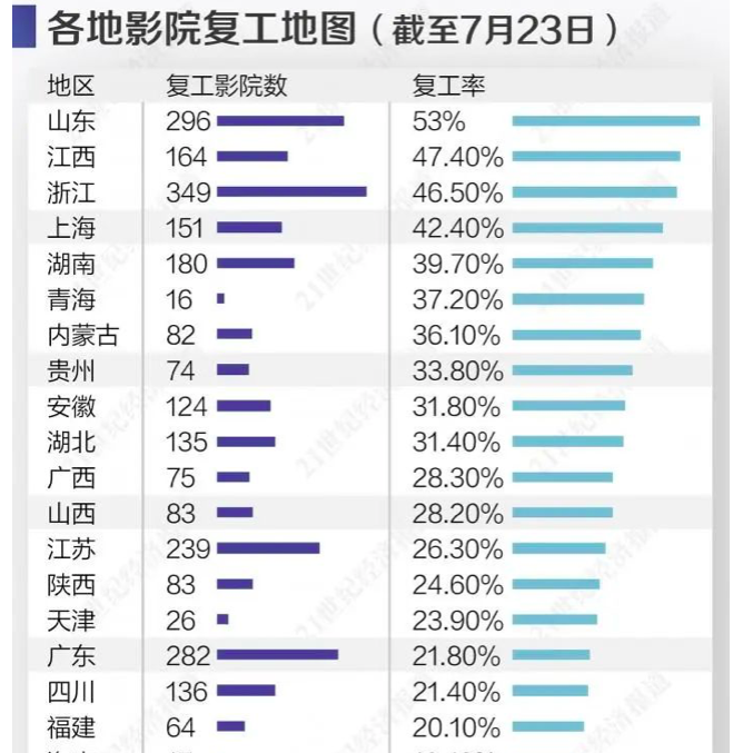 2020票房预估下滑7成，国庆档或成唯一“强心剂”