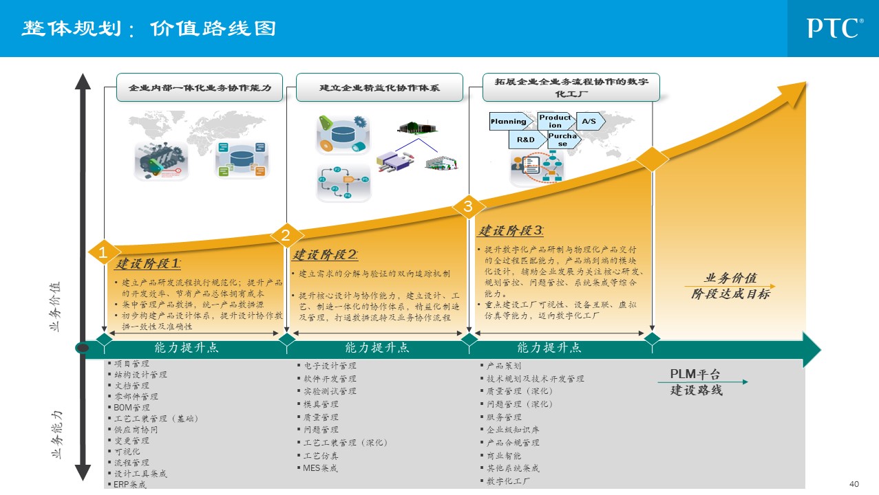 企业信息化总统规划