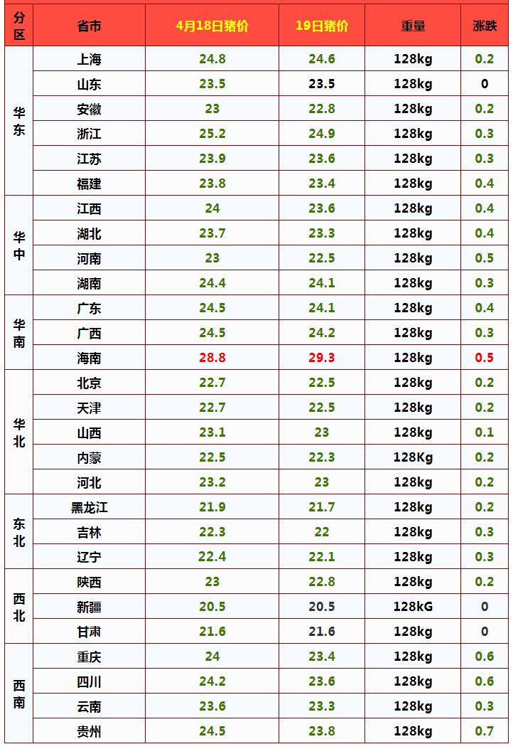 猪价“一跌再跌”，行情24地翻绿，猪价月底要跌至10元？预测来了