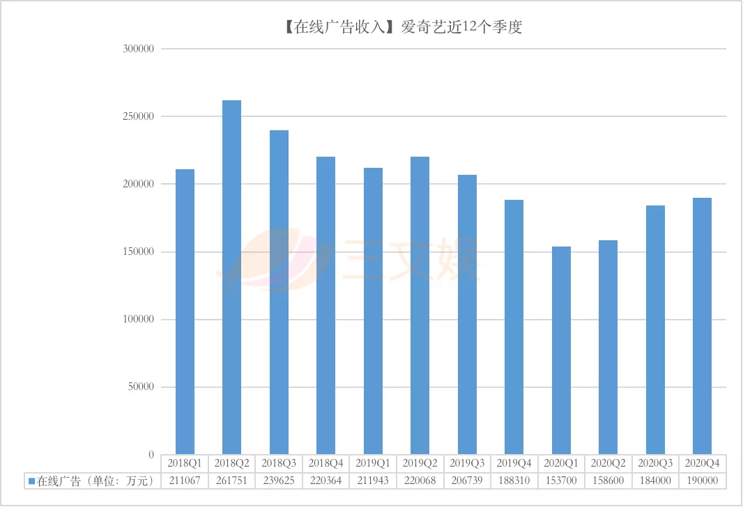 一年会员收入过亿的六大视频平台