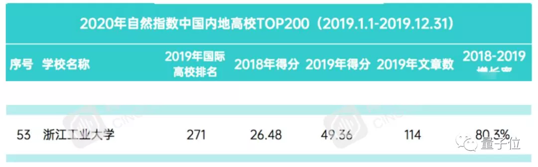 双非高校浙工大，一年两次上Nature，校友：欠个211名头
