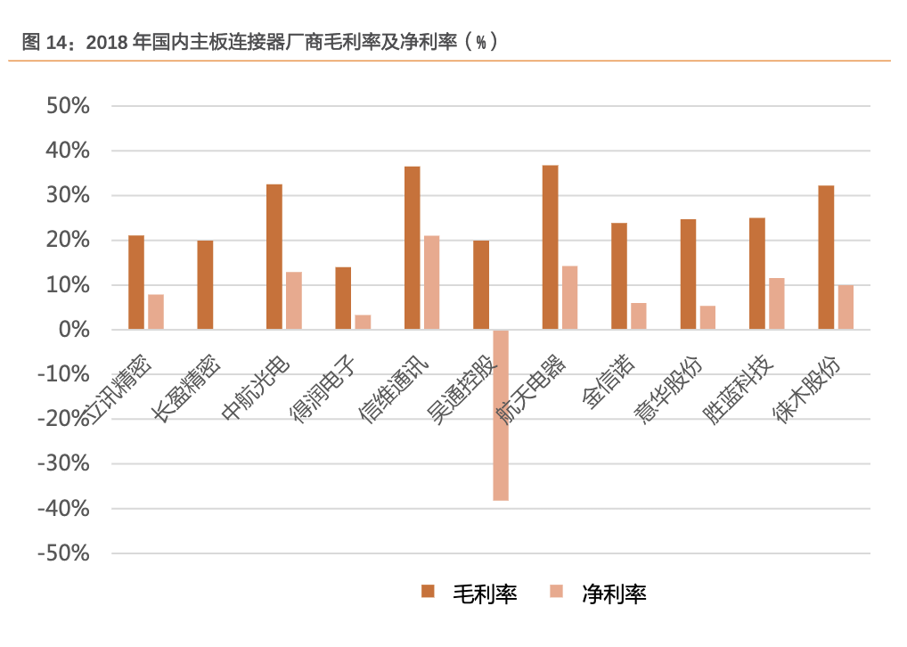 「行业深度」连接器行业梳理：国内高端BTB连接器需求向上