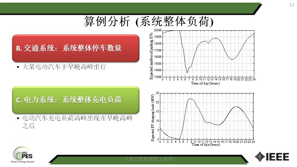 南京師范大學(xué)湯迪霏博士：電動(dòng)汽車與電力-交通網(wǎng)絡(luò)的互動(dòng)
