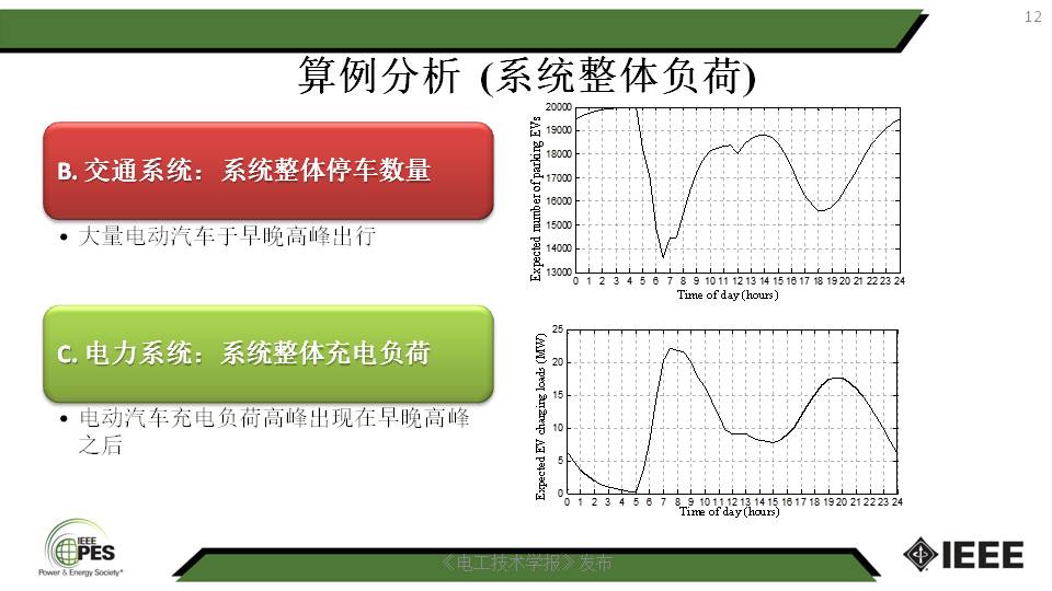 南京师范大学汤迪霏博士：电动汽车与电力-交通网络的互动