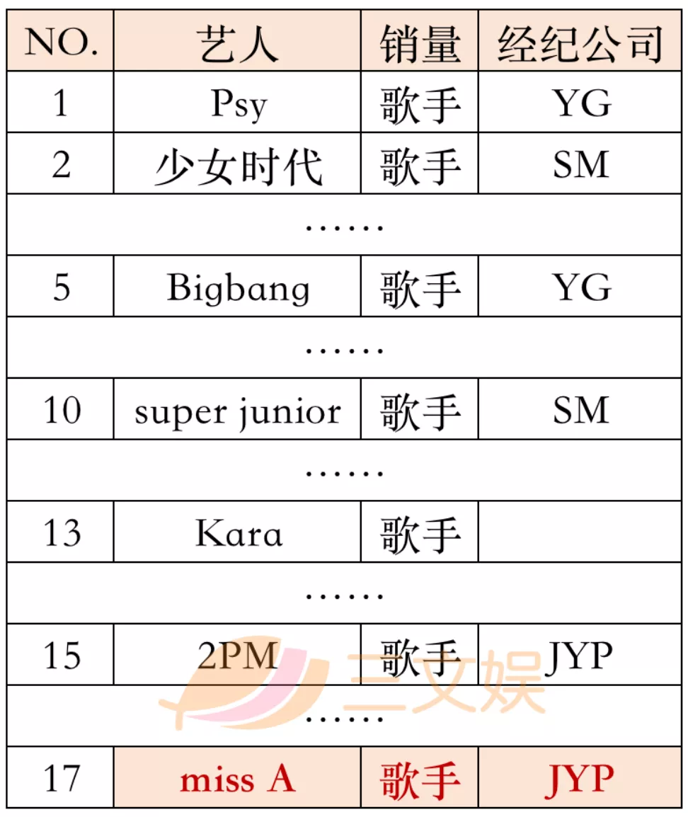 韩国三大经纪公司的2020