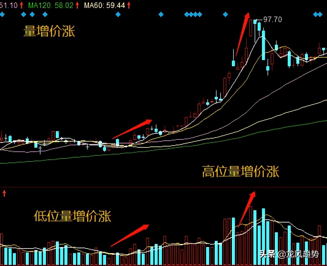 真正的實戰干貨：量價關系應用的8大形態，新手背熟輕松知漲跌