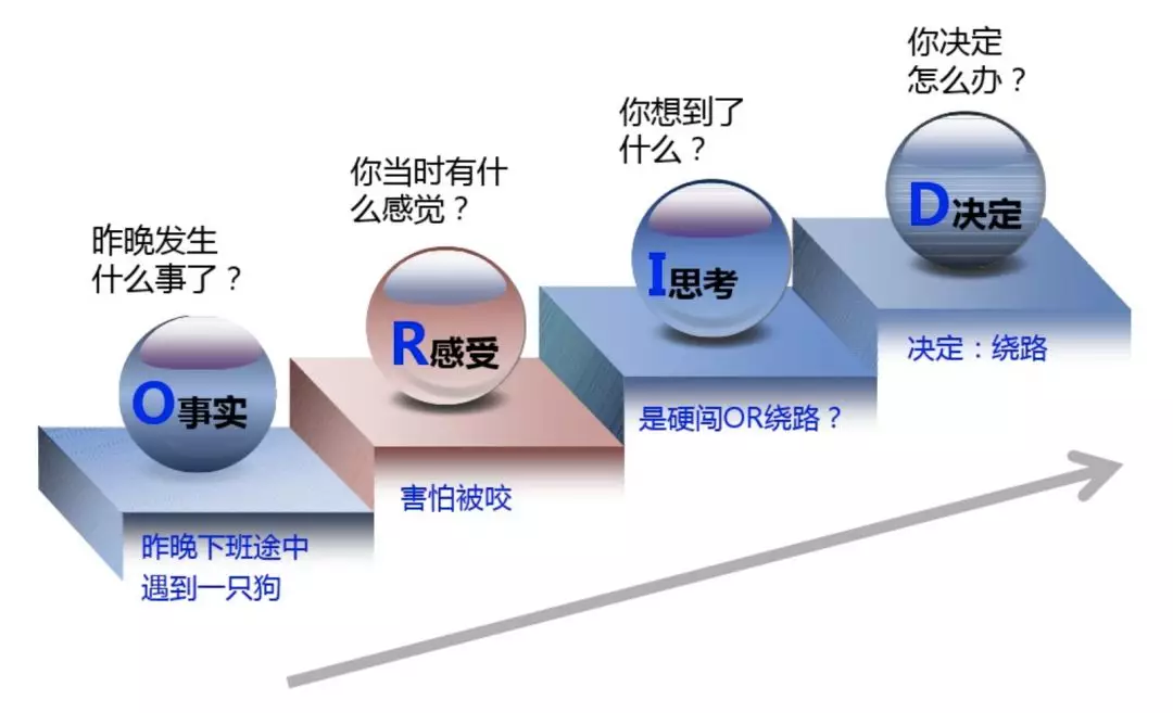 數據分析的 8 個工作流程