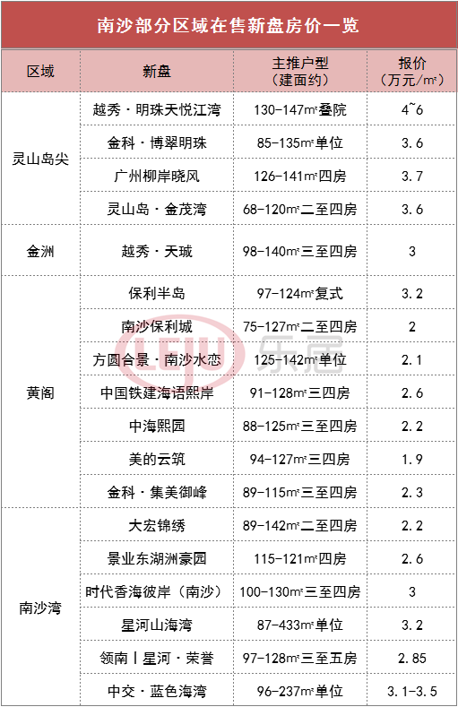买南沙or佛山临广区？看完我不纠结了