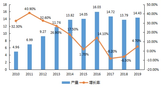 我国咖啡市场随着消费升级已呈现递增态势