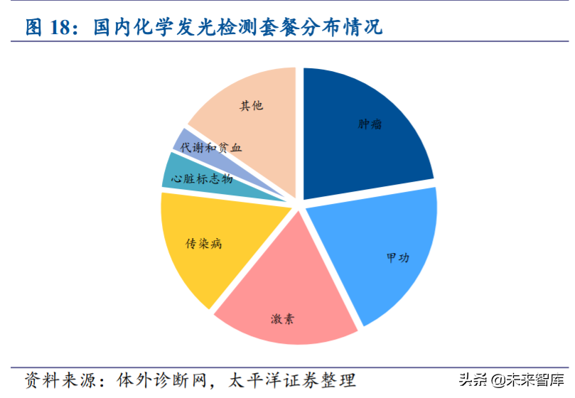 免疫诊断行业专题报告：国产化学发光乘风破浪