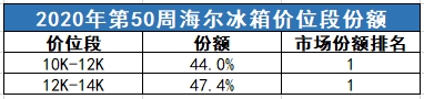 已是第一还能提升？海尔冰箱扩大万元价位段优势