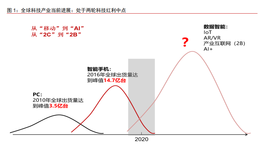 5AloT（5G+AI+物联网）深度研究报告：下一轮科技红利