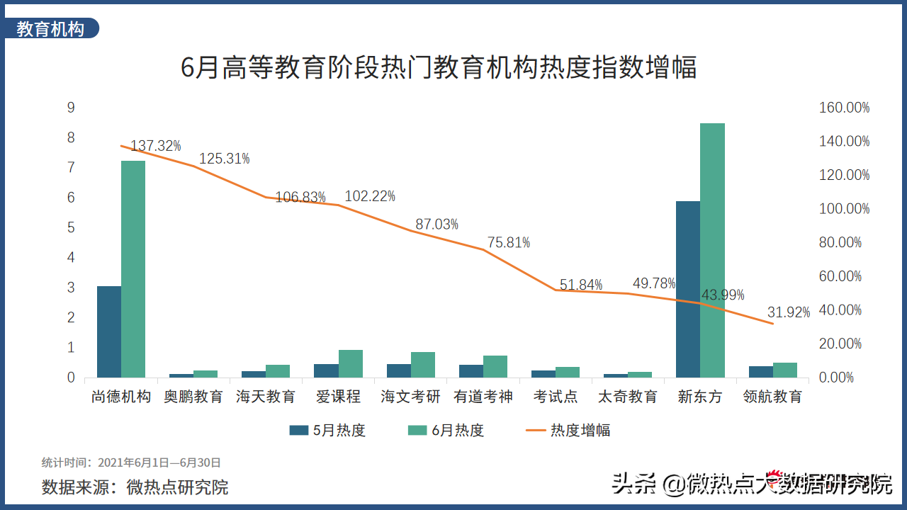 2021年6月教育行业网络关注度分析报告