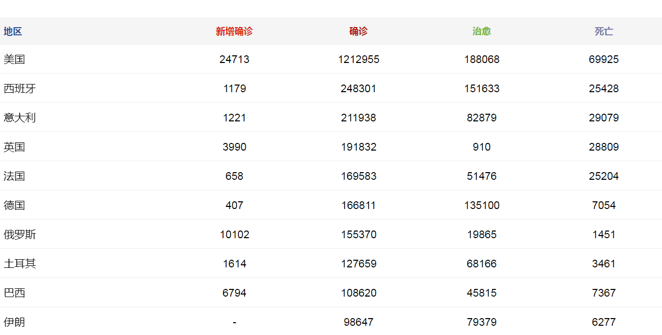 疫情之下的世界：美国扛不住、俄罗斯暴涨、印度“王炸”来了！