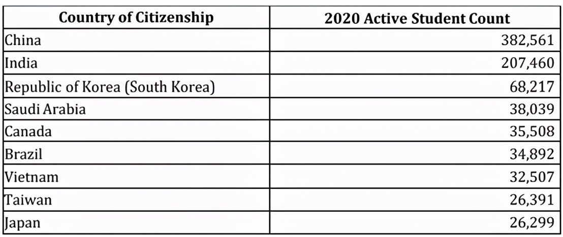 美国移民局数据：2020年在读中国留学生38.2万