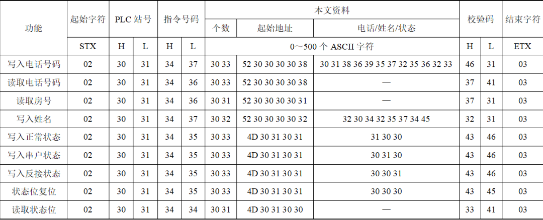 PLC設(shè)計(jì)的串戶檢測(cè)人機(jī)交互系統(tǒng)，數(shù)據(jù)準(zhǔn)，實(shí)時(shí)性好，功能易擴(kuò)展