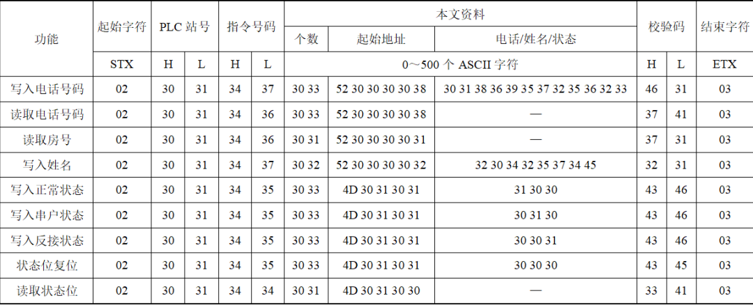 PLC設計的串戶檢測人機交互系統，數據準，實時性好，功能易擴展