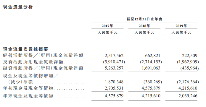 实地地产赴港递表：去年营收83亿 一年内42.9亿借款待偿