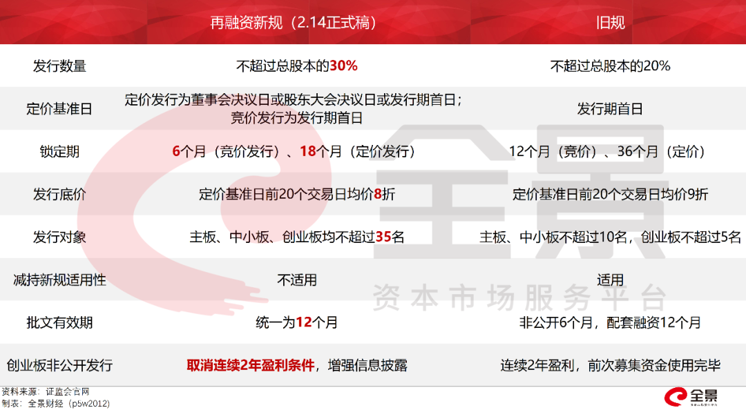 逼近10000亿！A股定增融资太火爆！高瓴资本杀入