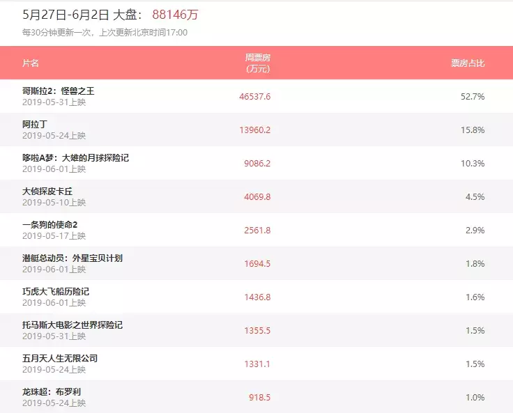 史上最强六一档,却不是儿童片的战场,鬼吹灯系列“入侵”网大
