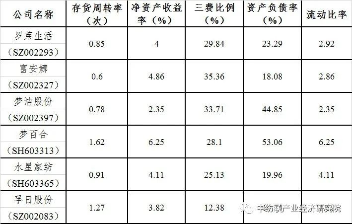 5家营收超10亿元，上半年家纺行业上市公司业绩表现有所分化