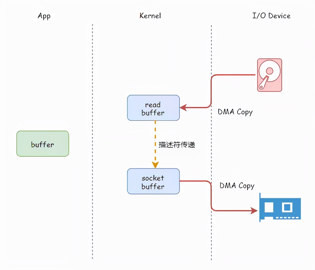 linux高性能服務器開發十大必須掌握的核心技術
