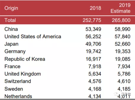 全球专利申请榜40年首次易主：中国正式超越美国，华为阿里立功