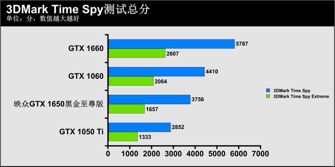 还在用GTX 1050 Ti“勉强吃鸡”？试试映众这款GTX 1650吧！