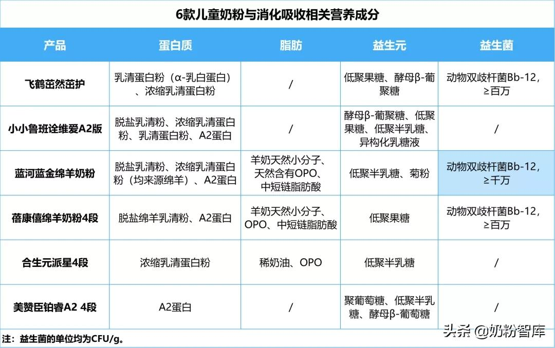 飞鹤、君乐宝、蓝河、蓓康僖等6款大牌牛羊儿童奶粉深度评测