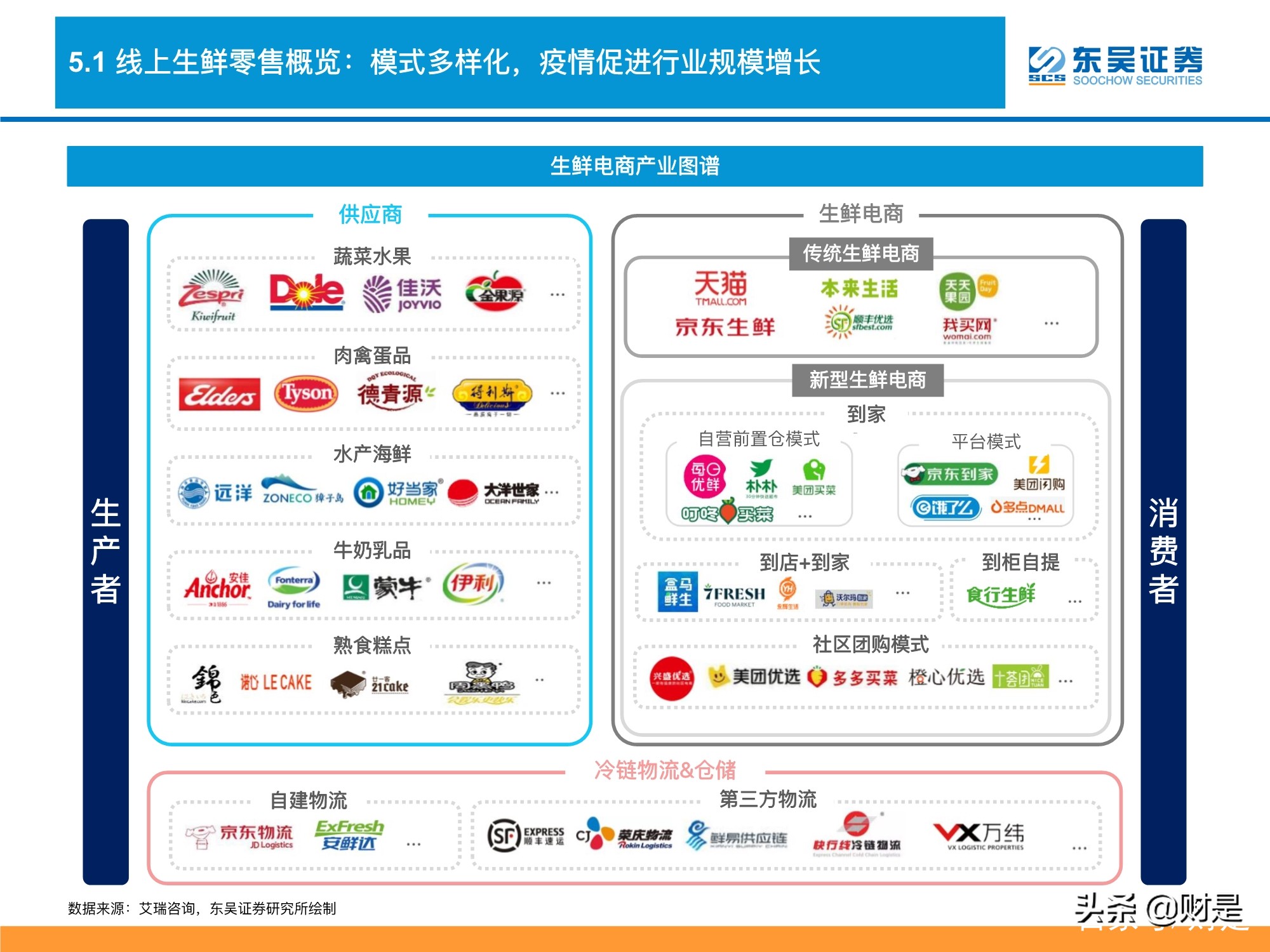 生鲜电商行业深度分析：生鲜电商战事升级，路向何方？
