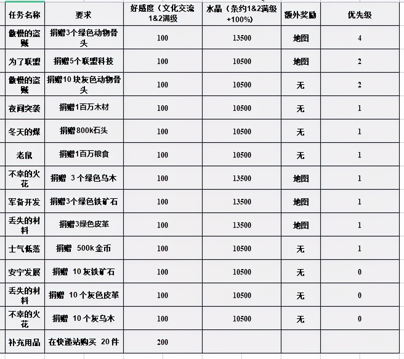 万国觉醒丨驻地任务，八方逐鹿