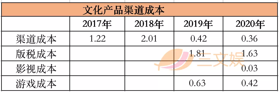 腾讯字节对阵之下的网文公司2020：阅文一年收入85亿元，掌阅20亿