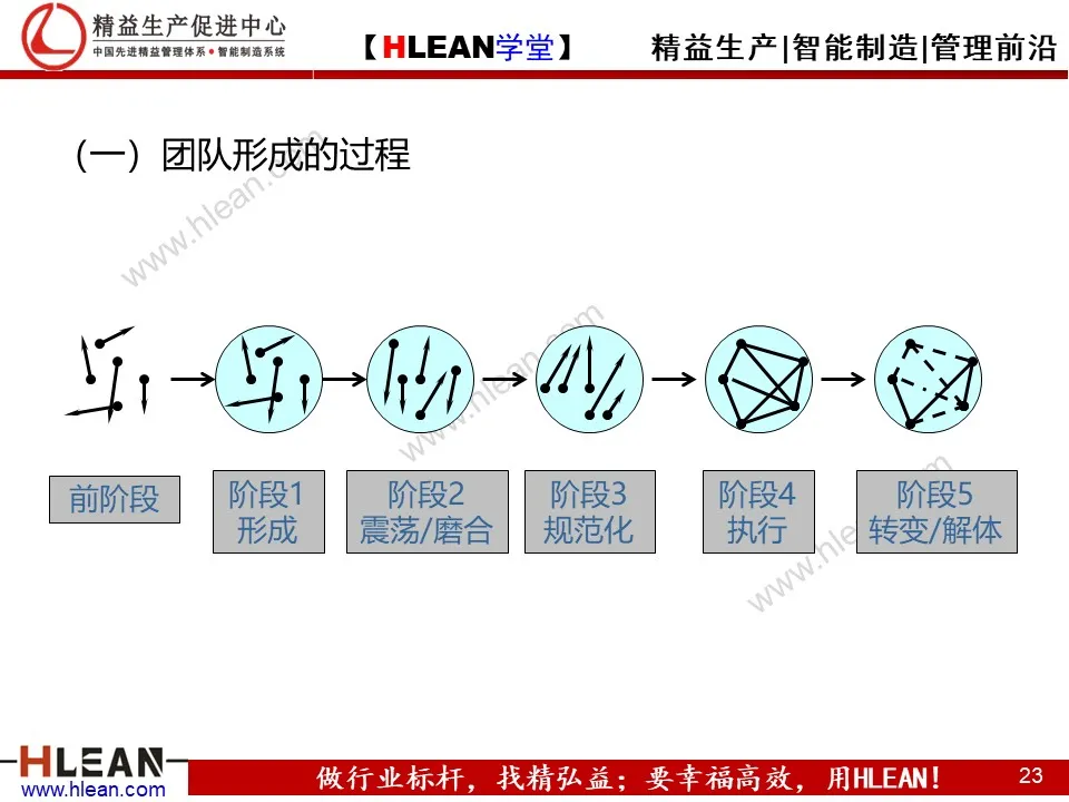 精益PPT  教你学会团队管理