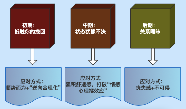 心理学3个阶段分析：为什么你的挽回总是无效？