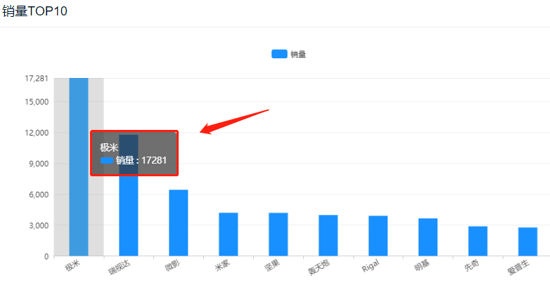 投影机市场打破垄断，极米科技或被“小众”黑马赶超