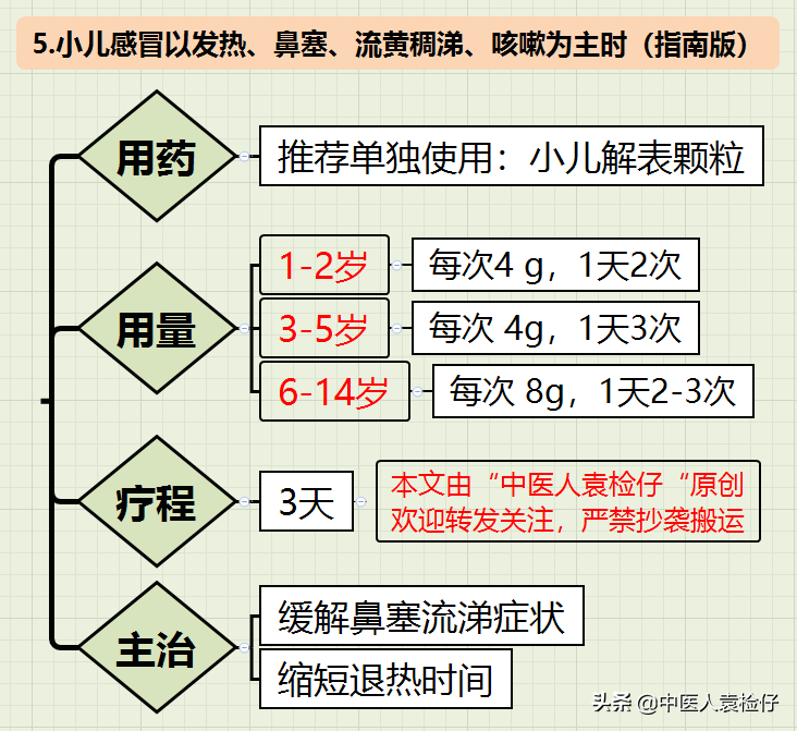 纯干货，小儿感冒中成药使用全攻略（**指南-思维导图）