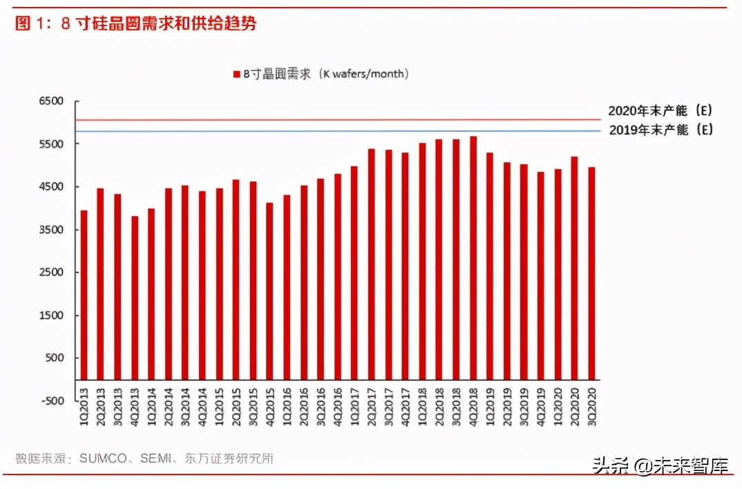 半导体行业专题报告：8寸晶圆制造供需紧张将持续