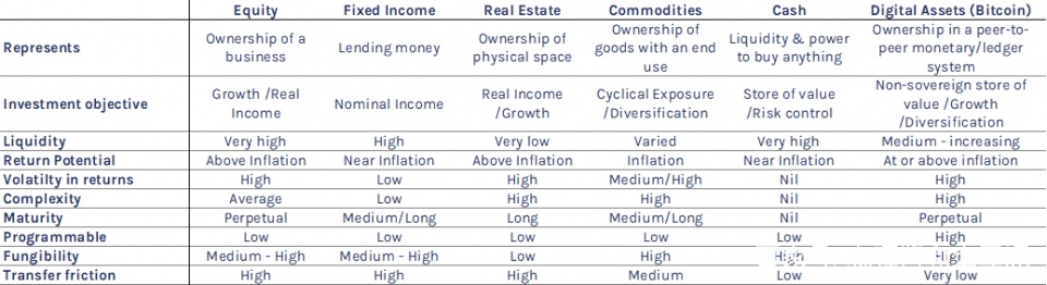 在其成熟阶段 我们认为比特币的表现将更像一种价值储存3