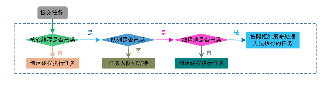 Java面试必考问题：Tomcat为啥不用Java原生线程池