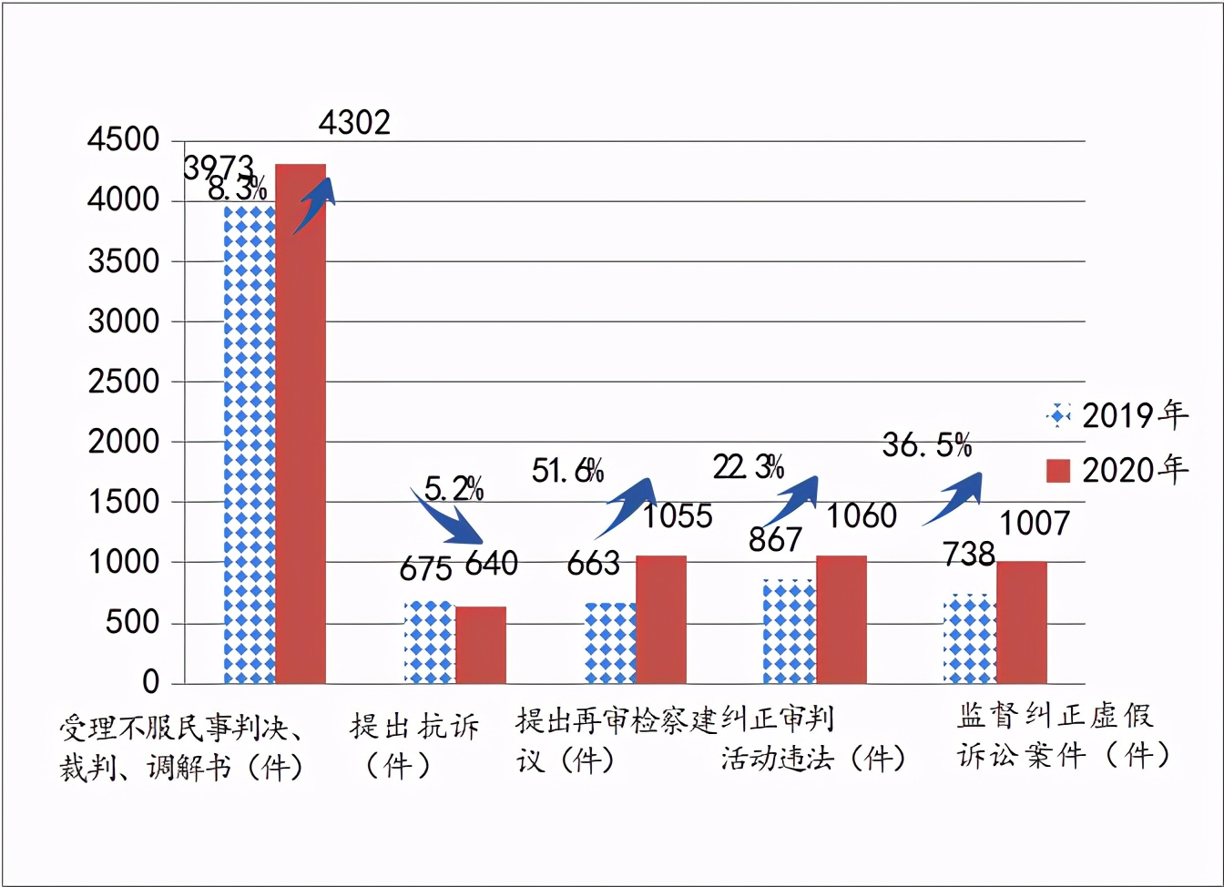 【报告解读】数读 | 数据“复盘”检察工作报告