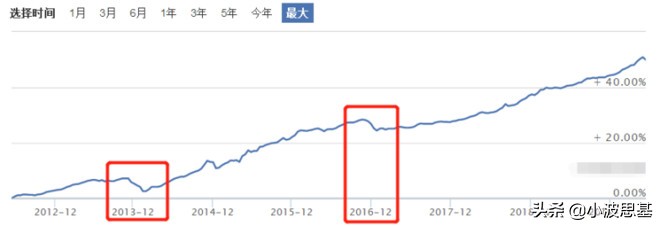 14年大涨1381%、17年涨386%！想要稳稳幸福？构建了