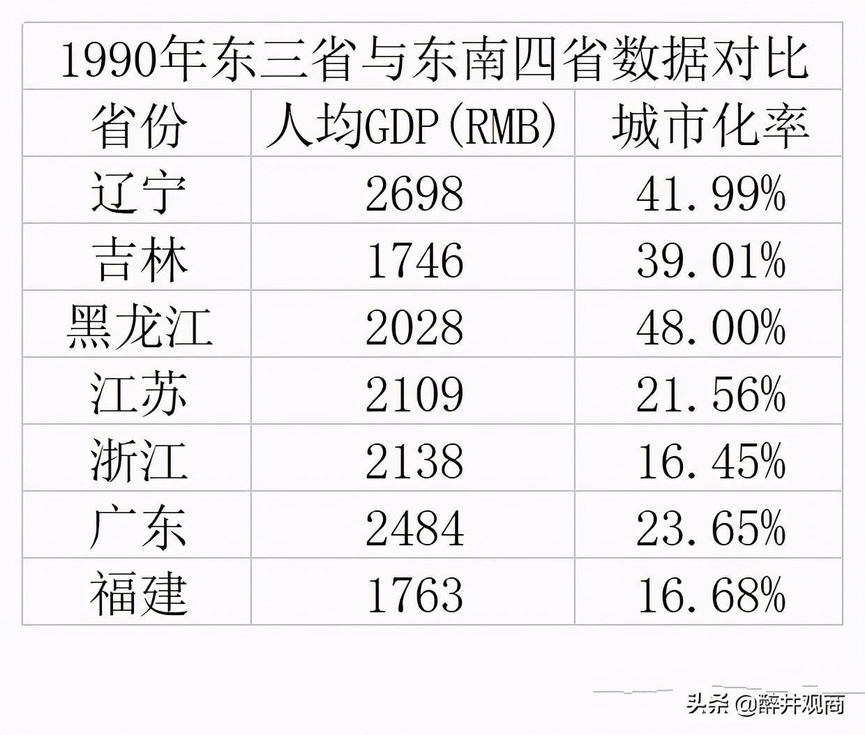 東北生育率已低於日本，成為全球最低，這是為什麼呢？